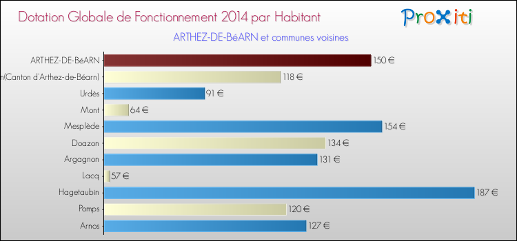Montant des dotations globales de fonctionnement DGF par Habitant pour ARTHEZ-DE-BéARN et les communes proches en 2014. Comparaison des des dotations globales de fonctionnement DGF par habitant pour ARTHEZ-DE-BéARN et les communes voisines en 2014.