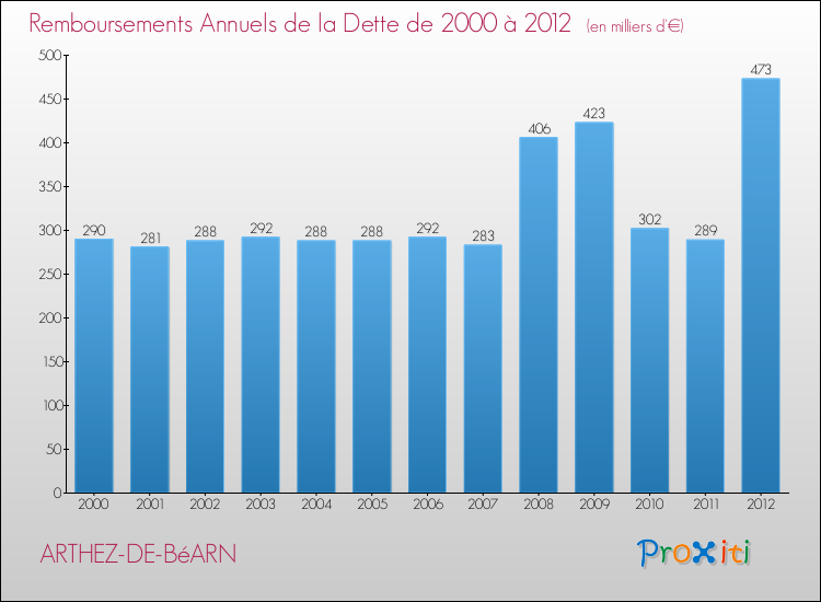 Evolution de l'annuité de la dette pour la commune de ARTHEZ-DE-BéARN de 2000 à 2012 Annuités de la dette pour ARTHEZ-DE-BéARN de 2000 à 2012