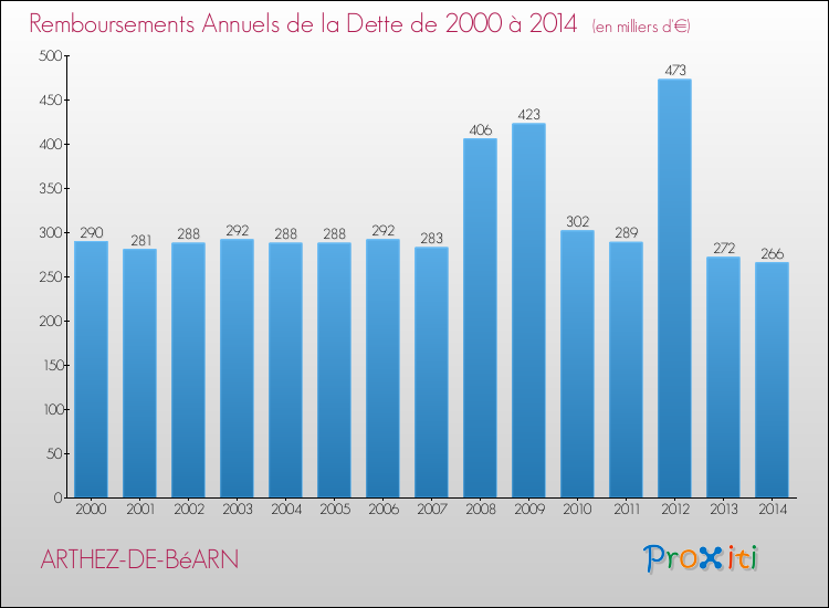 Evolution de l'annuité de la dette pour la commune de ARTHEZ-DE-BéARN de 2000 à 2014 Annuités de la dette pour ARTHEZ-DE-BéARN de 2000 à 2014