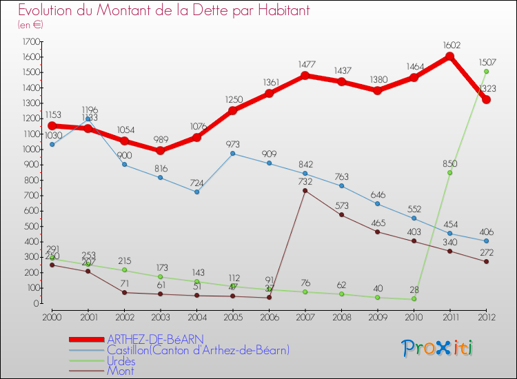 Evolution de la dette par habitant pour la commune de ARTHEZ-DE-BéARN et les communes proches de 2000 à 2012 Comparaison de la dette par habitant pour ARTHEZ-DE-BéARN et les communes voisines de 2000 à 2012