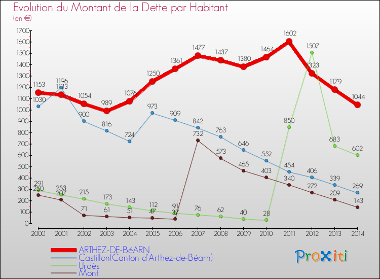 Evolution de la dette par habitant pour la commune de ARTHEZ-DE-BéARN et les communes proches de 2000 à 2014 Comparaison de la dette par habitant pour ARTHEZ-DE-BéARN et les communes voisines de 2000 à 2014