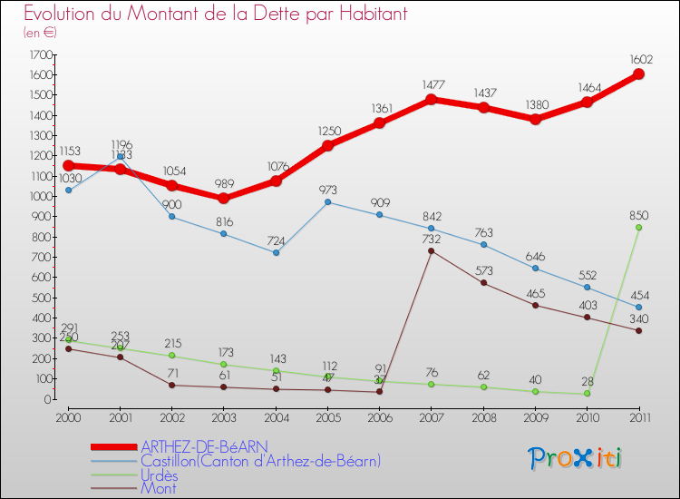 Evolution de la dette par habitant pour la commune de ARTHEZ-DE-BéARN et les communes proches Comparaison de la dette par habitant pour ARTHEZ-DE-BéARN et les communes voisines
