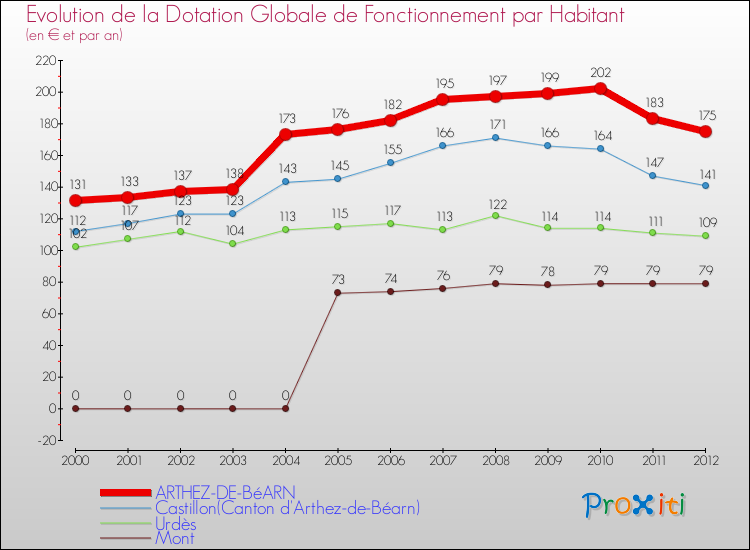 Evolution et montant de la dotation globale de fonctionnement par Habitant pour ARTHEZ-DE-BéARN et les communes proches Comparaison des dotations globales de fonctionnement par habitant pour ARTHEZ-DE-BéARN et les communes voisines