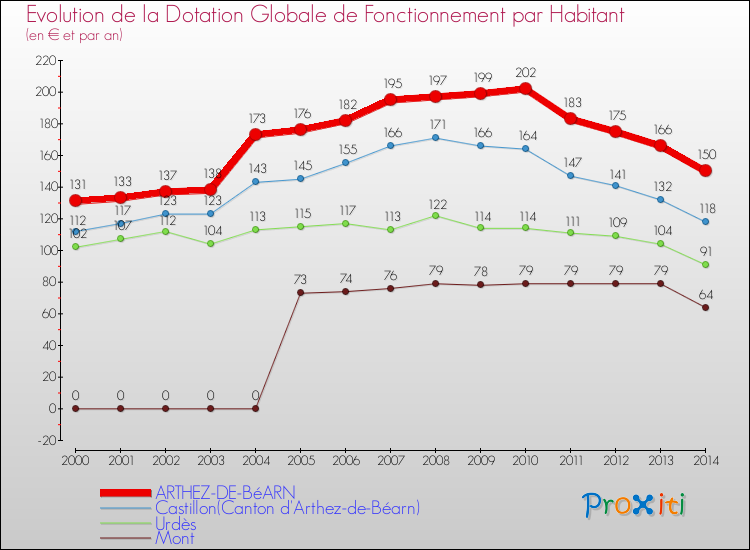 Evolution et montant de la dotation globale de fonctionnement par Habitant pour ARTHEZ-DE-BéARN et les communes proches de 2000 à 2014. Comparaison des dotations globales de fonctionnement par habitant pour ARTHEZ-DE-BéARN et les communes voisines de 2000 à 2014.