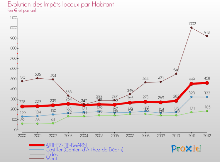 Evolution et montant des impôts locaux par Habitant pour ARTHEZ-DE-BéARN et les communes proches Comparaison des impôts locaux par habitant pour ARTHEZ-DE-BéARN et les communes voisines