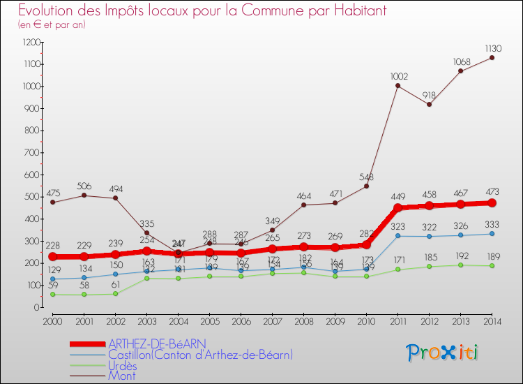 Evolution et montant des impôts locaux par Habitant pour ARTHEZ-DE-BéARN et les communes proches de 2000 à 2014 Comparaison des impôts locaux par habitant pour ARTHEZ-DE-BéARN et les communes voisines de 2000 à 2014