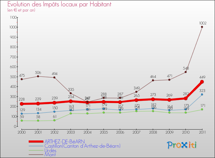 Evolution et montant des impôts locaux par Habitant pour ARTHEZ-DE-BéARN et les communes proches Comparaison des impôts locaux par habitant pour ARTHEZ-DE-BéARN et les communes voisines