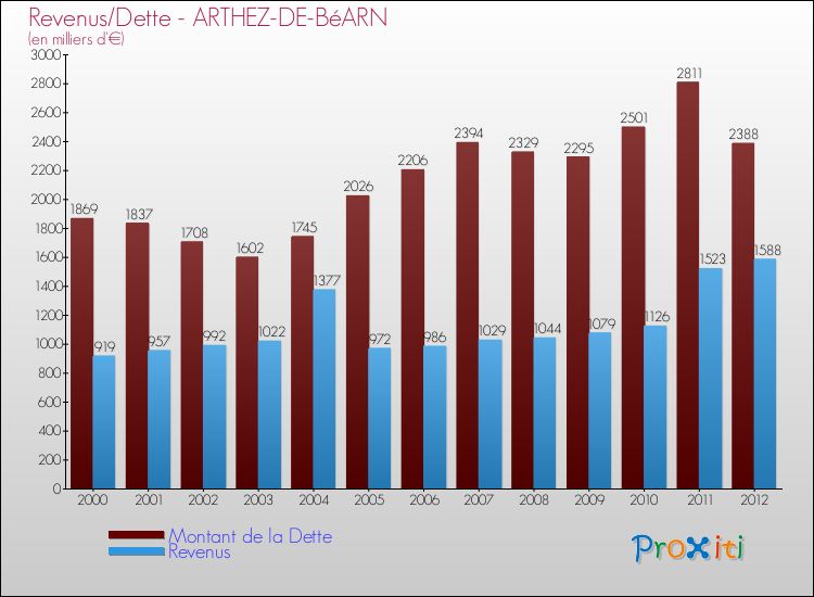 Evolution comparée de la dette et des revenus pour la commune de ARTHEZ-DE-BéARN de 2000 à 2012 Comparaison de la dette et des revenus pour ARTHEZ-DE-BéARN de 2000 à 2012