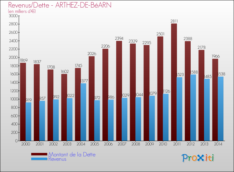 Evolution comparée de la dette et des revenus pour la commune de ARTHEZ-DE-BéARN de 2000 à 2014 Comparaison de la dette et des revenus pour ARTHEZ-DE-BéARN de 2000 à 2014