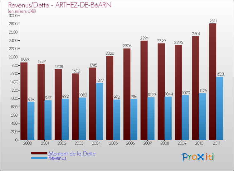 Evolution comparée de la dette et des revenus pour la commune de ARTHEZ-DE-BéARN de 2000 à 2011 Comparaison de la dette et des revenus pour ARTHEZ-DE-BéARN de 2000 à 2011