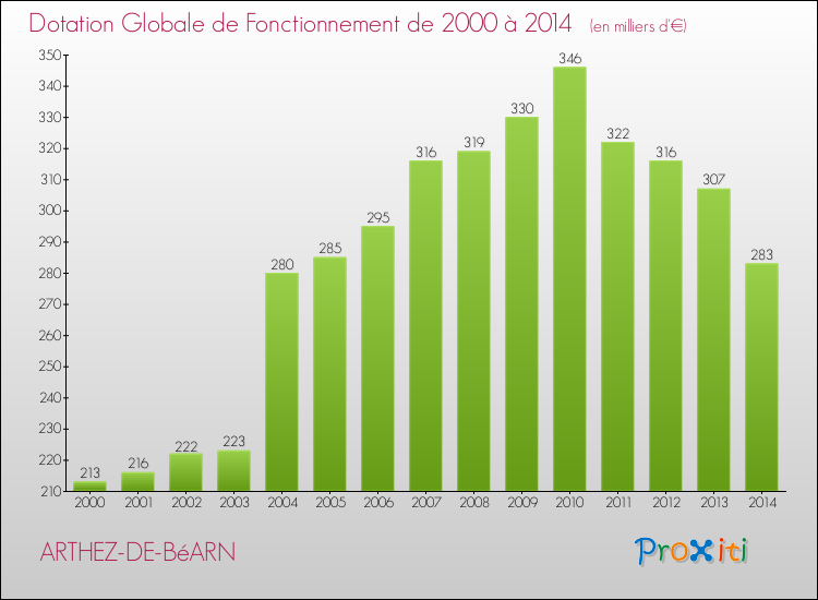 Evolution du montant de la Dotation Globale de Fonctionnement pour la commune de ARTHEZ-DE-BéARN de 2000 à 2014 Evolution du montant de la Dotation Globale de Fonctionnement pour ARTHEZ-DE-BéARN de 2000 à 2014