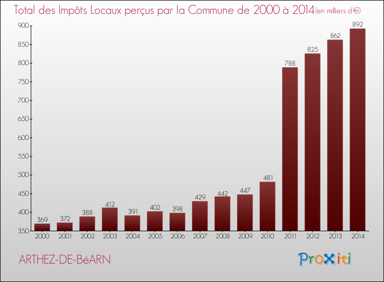 Evolution des Impôts Locaux pour la commune de ARTHEZ-DE-BéARN de 2000 à 2014 Evolution des Impôts Locaux pour ARTHEZ-DE-BéARN de 2000 à 2014