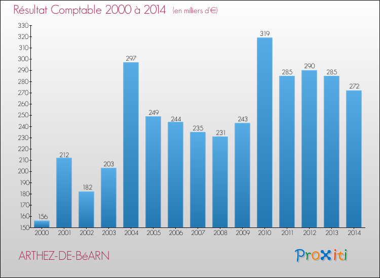 Evolution du résultat comptable pour la commune de ARTHEZ-DE-BéARN de 2000 à 2014 Evolution du résultat comptable pour ARTHEZ-DE-BéARN de 2000 à 2014