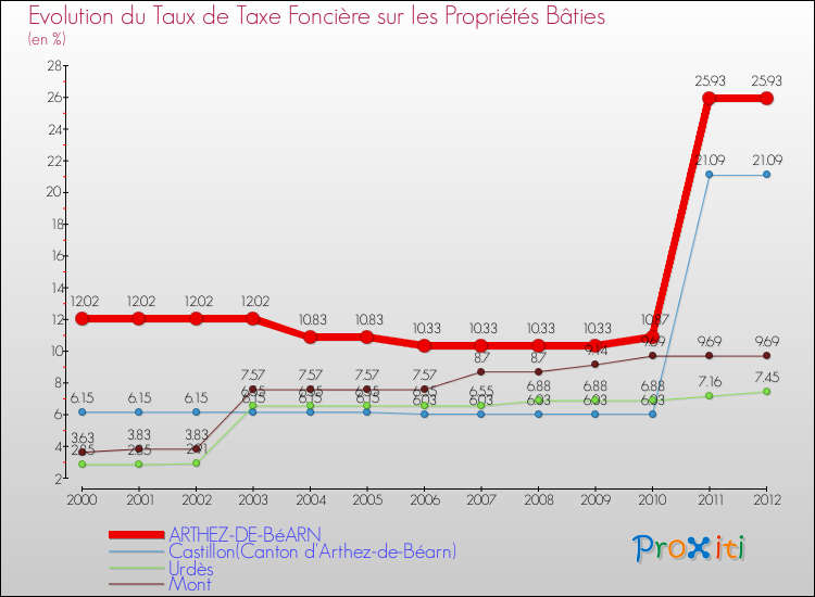 Evolution du taux de la taxe foncière sur le bati pour ARTHEZ-DE-BéARN et les communes proches de 2000 à 2012 Comparaison des taux de taxe foncière sur le bati pour ARTHEZ-DE-BéARN et les communes voisines de 2000 à 2012