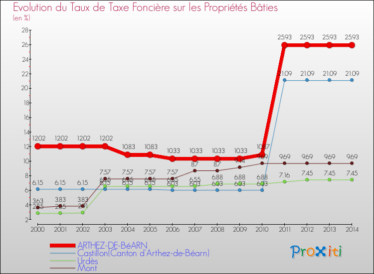 Evolution du taux de la taxe foncière sur le bati pour ARTHEZ-DE-BéARN et les communes proches de 2000 à 2014 Comparaison des taux de taxe foncière sur le bati pour ARTHEZ-DE-BéARN et les communes voisines de 2000 à 2014
