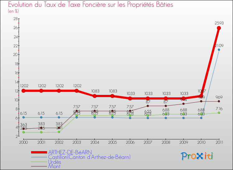 Evolution du taux de la taxe foncière sur le bati pour ARTHEZ-DE-BéARN et les communes proches Comparaison des taux de taxe foncière sur le bati pour ARTHEZ-DE-BéARN et les communes voisines
