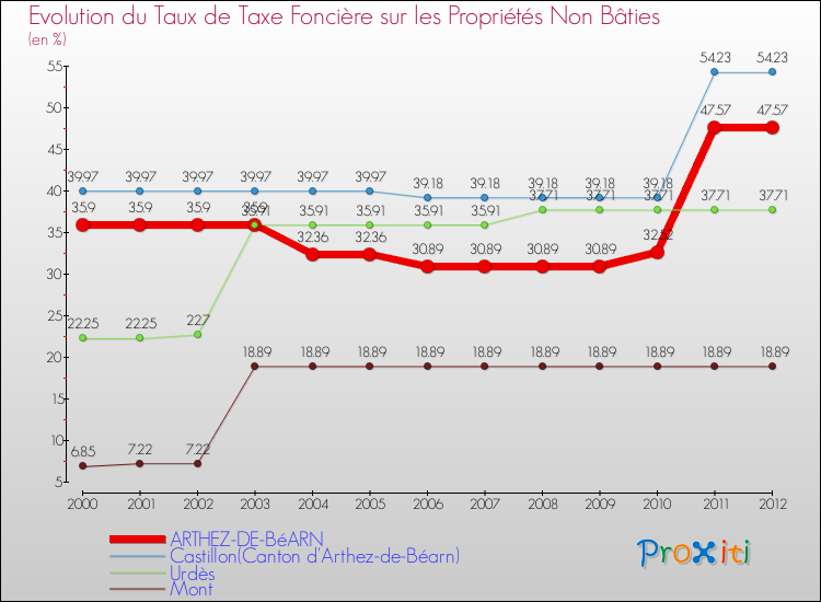 Evolution du taux de la taxe foncière sur les immeubles et terrains non batis pour ARTHEZ-DE-BéARN et les communes proches de 2000 à 2012 Comparaison des taux de la taxe foncière sur les immeubles et terrains non batis pour ARTHEZ-DE-BéARN et les communes voisines de 2000 à 2012