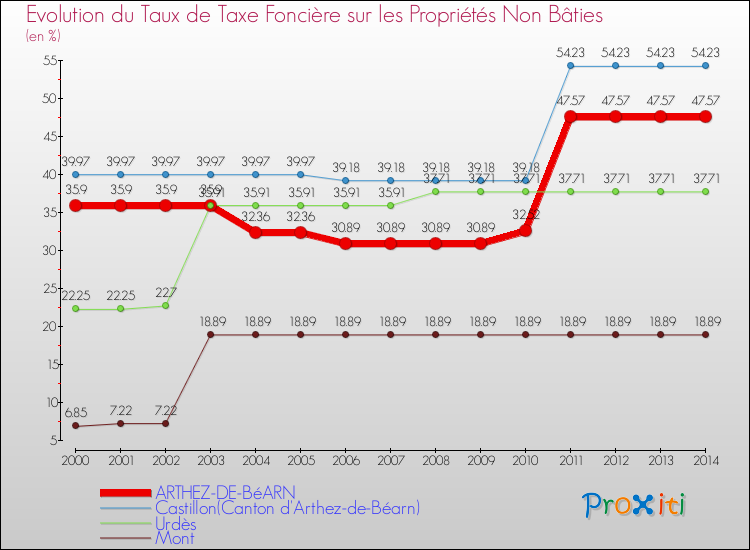 Evolution du taux de la taxe foncière sur les immeubles et terrains non batis pour ARTHEZ-DE-BéARN et les communes proches de 2000 à 2014 Comparaison des taux de la taxe foncière sur les immeubles et terrains non batis pour ARTHEZ-DE-BéARN et les communes voisines de 2000 à 2014