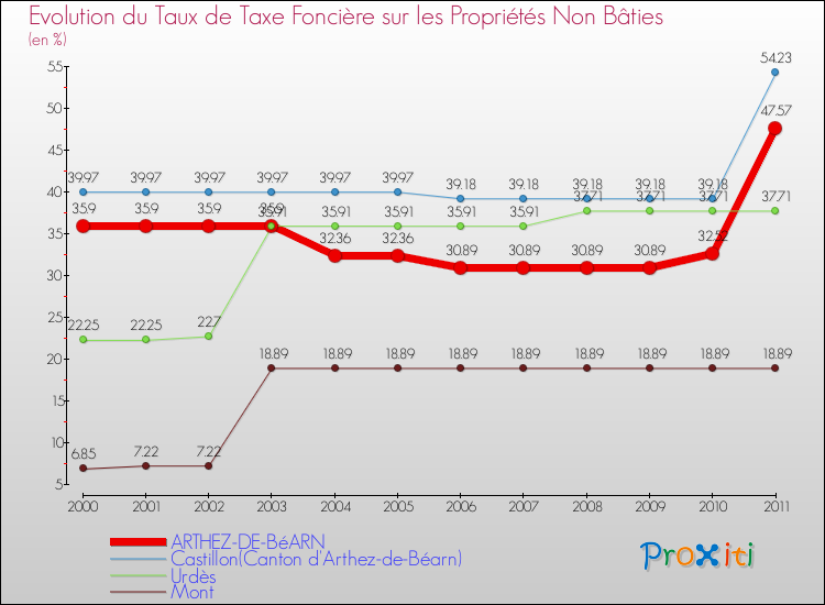 Evolution du taux de la taxe foncière sur les immeubles et terrains non batis pour ARTHEZ-DE-BéARN et les communes proches Comparaison des taux de la taxe foncière sur les immeubles et terrains non batis pour ARTHEZ-DE-BéARN et les communes voisines