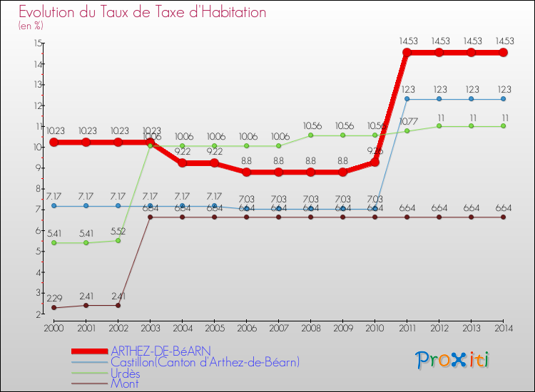 Evolution du taux de la taxe d'habitation pour ARTHEZ-DE-BéARN et les communes proches de 2000 à 2014 Comparaison des taux de la taxe d'habitation pour ARTHEZ-DE-BéARN et les communes voisines de 2000 à 2014