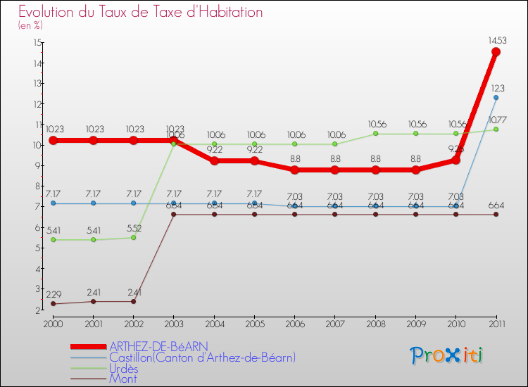 Evolution du taux de la taxe d'habitation pour ARTHEZ-DE-BéARN et les communes proches Comparaison des taux de la taxe d'habitation pour ARTHEZ-DE-BéARN et les communes voisines