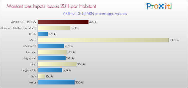 Montant des impôts locaux par Habitant pour ARTHEZ-DE-BéARN et les communes proches Comparaison des impôts locaux par habitant pour ARTHEZ-DE-BéARN et les communes voisines