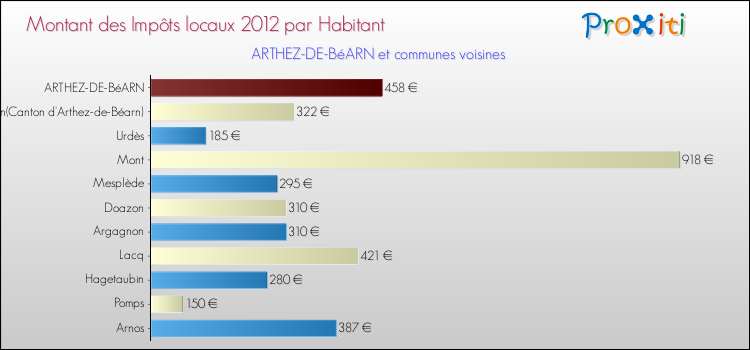 Montant des impôts locaux par Habitant pour ARTHEZ-DE-BéARN et les communes proches Comparaison des impôts locaux par habitant pour ARTHEZ-DE-BéARN et les communes voisines