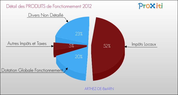 Décomposition du Budget de Fonctionnement 2012 de la commune de ARTHEZ-DE-BéARN Budget de Fonctionnement 2012 pour la commune de ARTHEZ-DE-BéARN