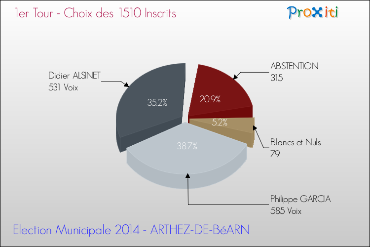 Résultats par rapport aux inscrits au 1er Tour des Elections Municipales 2014 de la commune de ARTHEZ-DE-BéARN Elections Municipales 2014 - Résultats par rapport aux inscrits au 1er Tour pour la commune de ARTHEZ-DE-BéARN