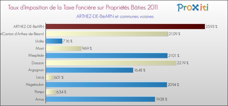 Taux d'imposition de la taxe foncière sur le bati 2011 pour ARTHEZ-DE-BéARN et les communes proches Comparaison des taux d'imposition de la taxe foncière sur le bati 2011 pour ARTHEZ-DE-BéARN et les communes voisines
