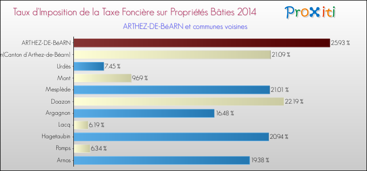Taux d'imposition de la taxe foncière sur le bati 2014 pour ARTHEZ-DE-BéARN et les communes proches Comparaison des taux d'imposition de la taxe foncière sur le bati 2014 pour ARTHEZ-DE-BéARN et les communes voisines