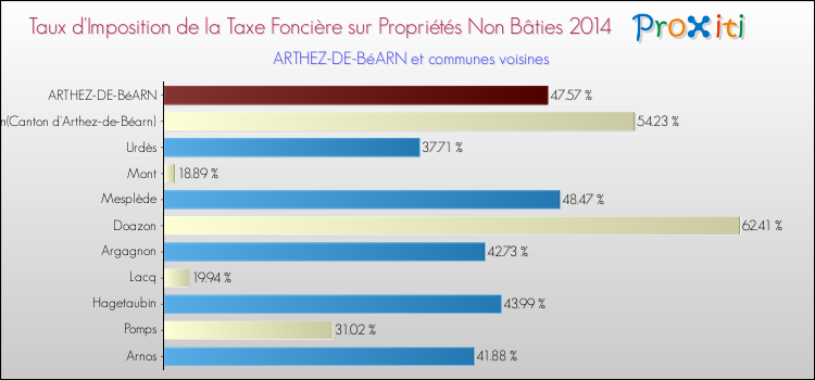 Taux d'imposition de la taxe foncière sur les immeubles et terrains non batis 2014 pour ARTHEZ-DE-BéARN et les communes proches Comparaison des taux d'imposition de la taxe foncière sur les immeubles et terrains non batis 2014 pour ARTHEZ-DE-BéARN et les communes voisines
