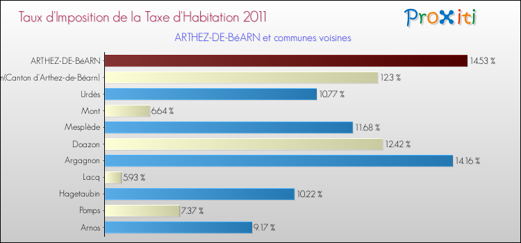 Taux d'imposition de la taxe d'habitation 2011 pour ARTHEZ-DE-BéARN et les communes proches Comparaison des taux d'imposition de la taxe d'habitation 2011 pour ARTHEZ-DE-BéARN et les communes voisines