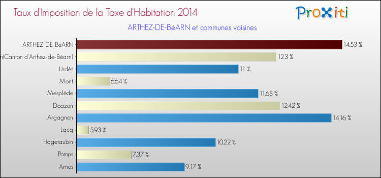 Taux d'imposition de la taxe d'habitation 2014 pour ARTHEZ-DE-BéARN et les communes proches Comparaison des taux d'imposition de la taxe d'habitation 2014 pour ARTHEZ-DE-BéARN et les communes voisines