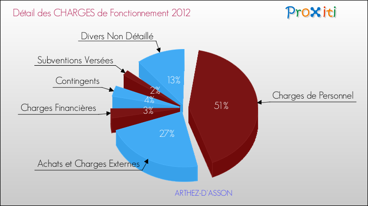 Décomposition des Charges de Fonctionnement 2012 de la commune de ARTHEZ-D'ASSON Charges de Fonctionnement 2012 pour la commune de ARTHEZ-D'ASSON