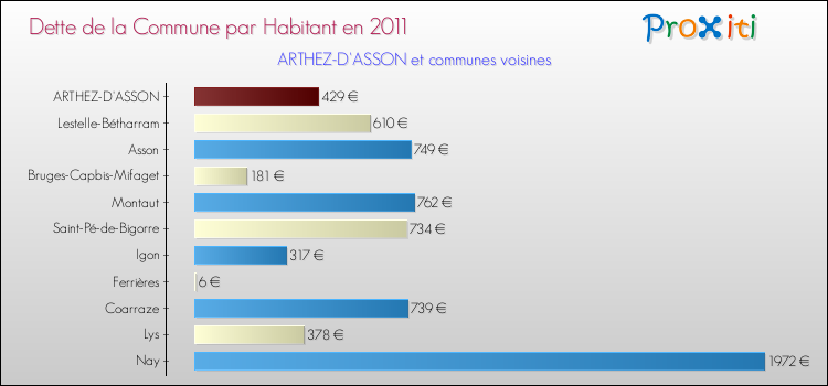 Dette par habitant de la commune en 2011 pour ARTHEZ-D'ASSON et les communes proches Comparaison de la dette par habitant de la commune en 2011 pour ARTHEZ-D'ASSON et les communes voisines