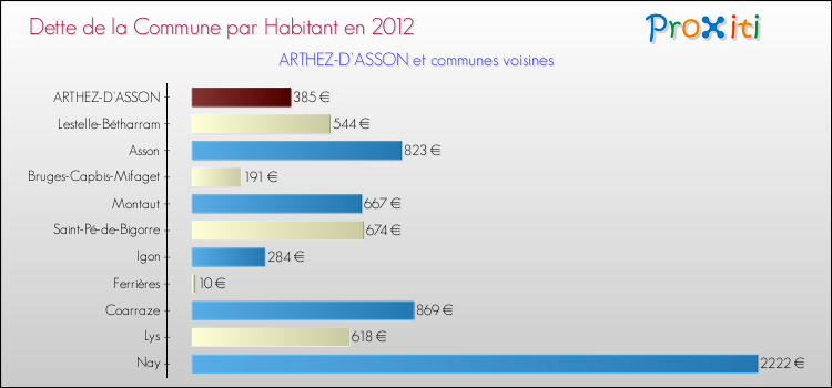 Dette par habitant de la commune en 2012 pour ARTHEZ-D'ASSON et les communes proches Comparaison de la dette par habitant de la commune en 2012 pour ARTHEZ-D'ASSON et les communes voisines