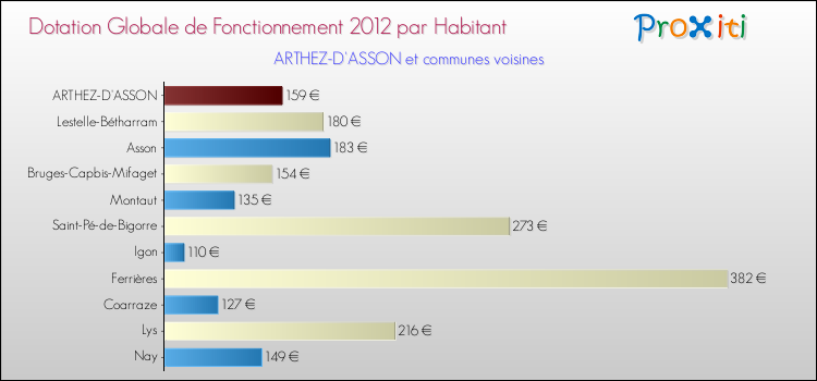 Montant des dotations globales de fonctionnement DGF par Habitant pour ARTHEZ-D'ASSON et les communes proches Comparaison des des dotations globales de fonctionnement DGF par habitant pour ARTHEZ-D'ASSON et les communes voisines