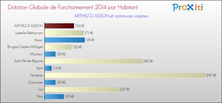 Montant des dotations globales de fonctionnement DGF par Habitant pour ARTHEZ-D'ASSON et les communes proches en 2014. Comparaison des des dotations globales de fonctionnement DGF par habitant pour ARTHEZ-D'ASSON et les communes voisines en 2014.