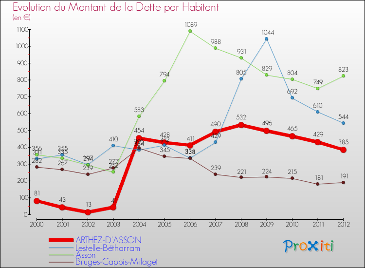 Evolution de la dette par habitant pour la commune de ARTHEZ-D'ASSON et les communes proches de 2000 à 2012 Comparaison de la dette par habitant pour ARTHEZ-D'ASSON et les communes voisines de 2000 à 2012