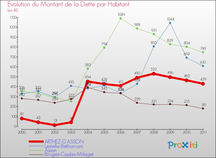 Evolution de la dette par habitant pour la commune de ARTHEZ-D'ASSON et les communes proches Comparaison de la dette par habitant pour ARTHEZ-D'ASSON et les communes voisines