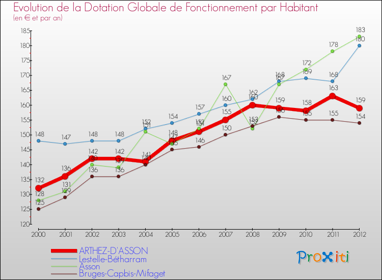 Evolution et montant de la dotation globale de fonctionnement par Habitant pour ARTHEZ-D'ASSON et les communes proches Comparaison des dotations globales de fonctionnement par habitant pour ARTHEZ-D'ASSON et les communes voisines