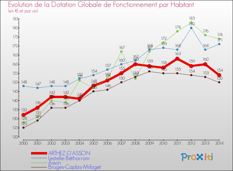 Evolution et montant de la dotation globale de fonctionnement par Habitant pour ARTHEZ-D'ASSON et les communes proches de 2000 à 2014. Comparaison des dotations globales de fonctionnement par habitant pour ARTHEZ-D'ASSON et les communes voisines de 2000 à 2014.