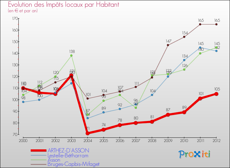 Evolution et montant des impôts locaux par Habitant pour ARTHEZ-D'ASSON et les communes proches Comparaison des impôts locaux par habitant pour ARTHEZ-D'ASSON et les communes voisines