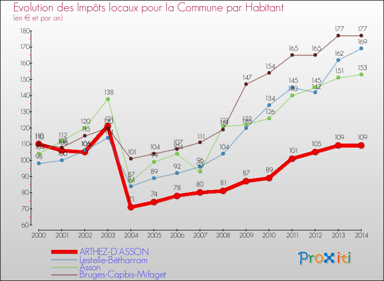 Evolution et montant des impôts locaux par Habitant pour ARTHEZ-D'ASSON et les communes proches de 2000 à 2014 Comparaison des impôts locaux par habitant pour ARTHEZ-D'ASSON et les communes voisines de 2000 à 2014