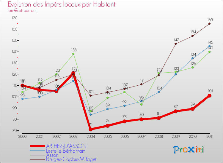 Evolution et montant des impôts locaux par Habitant pour ARTHEZ-D'ASSON et les communes proches Comparaison des impôts locaux par habitant pour ARTHEZ-D'ASSON et les communes voisines