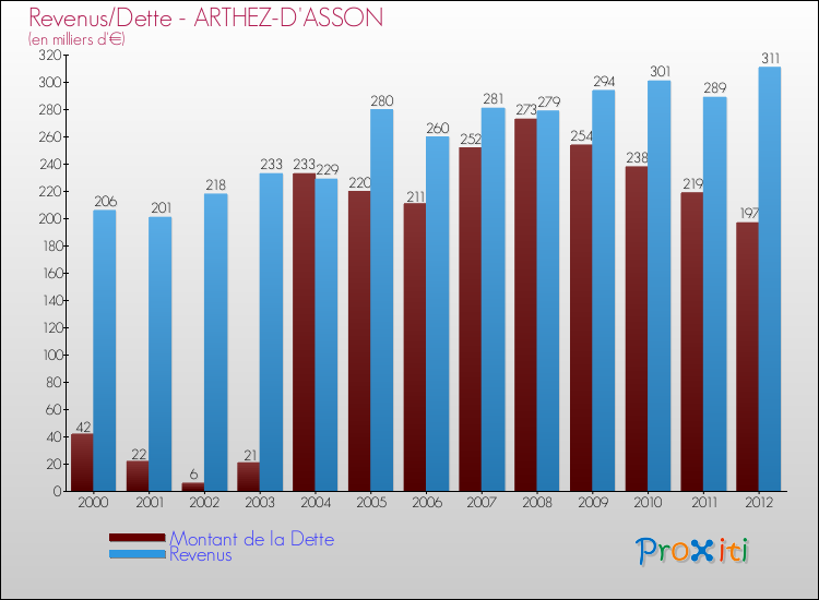 Evolution comparée de la dette et des revenus pour la commune de ARTHEZ-D'ASSON de 2000 à 2012 Comparaison de la dette et des revenus pour ARTHEZ-D'ASSON de 2000 à 2012