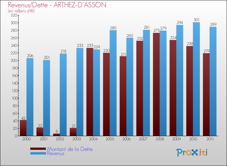 Evolution comparée de la dette et des revenus pour la commune de ARTHEZ-D'ASSON de 2000 à 2011 Comparaison de la dette et des revenus pour ARTHEZ-D'ASSON de 2000 à 2011