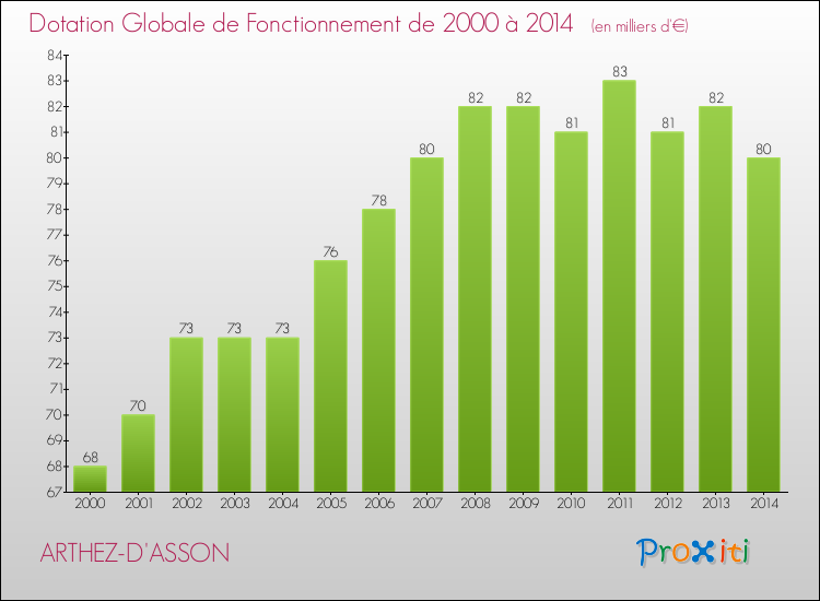 Evolution du montant de la Dotation Globale de Fonctionnement pour la commune de ARTHEZ-D'ASSON de 2000 à 2014 Evolution du montant de la Dotation Globale de Fonctionnement pour ARTHEZ-D'ASSON de 2000 à 2014