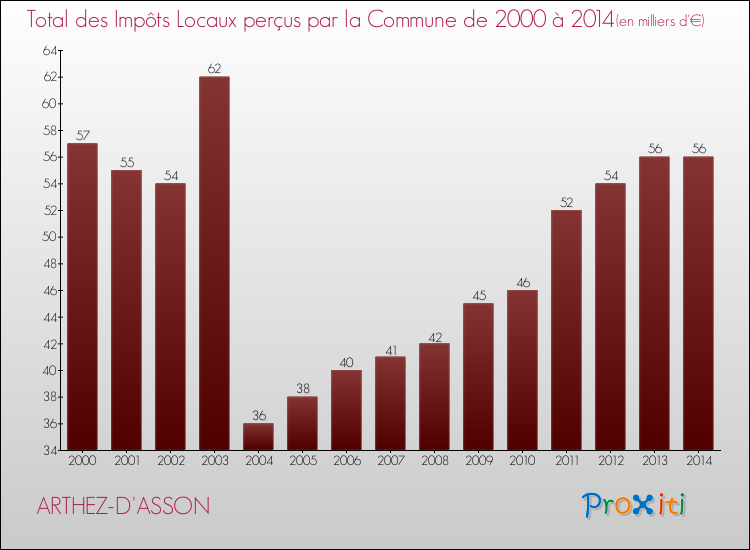 Evolution des Impôts Locaux pour la commune de ARTHEZ-D'ASSON de 2000 à 2014 Evolution des Impôts Locaux pour ARTHEZ-D'ASSON de 2000 à 2014